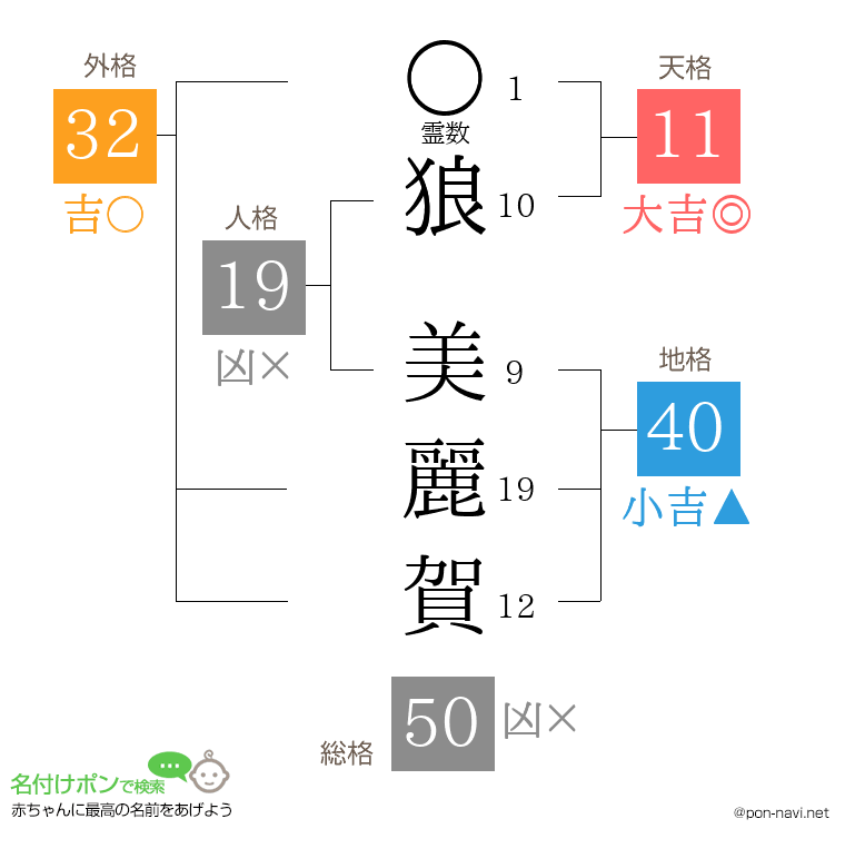 狼 美麗賀さんの姓名判断結果