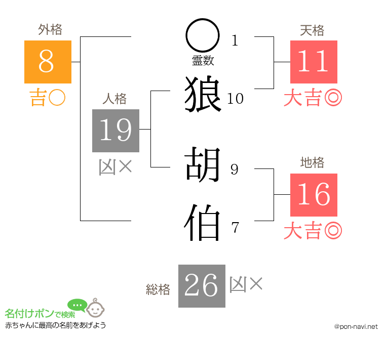 狼 胡伯さんの姓名判断結果