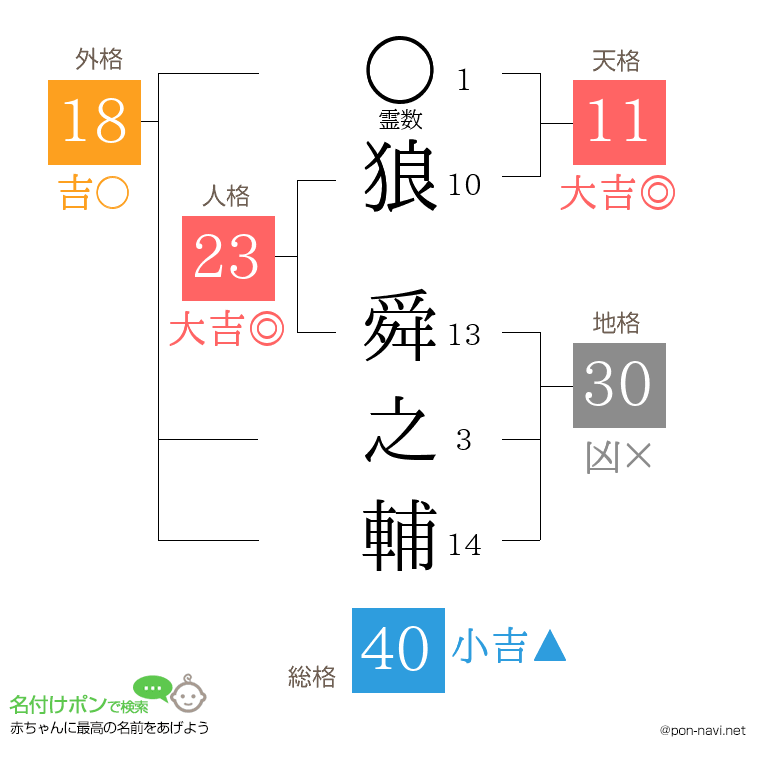 狼 舜之輔さんの姓名判断結果