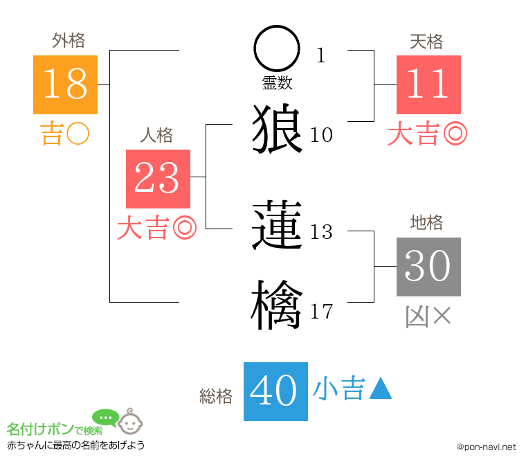 狼 蓮檎さんの姓名判断結果