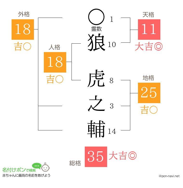 狼 虎之輔さんの姓名判断結果