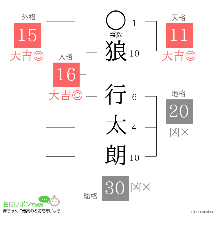 狼 行太朗さんの姓名判断結果
