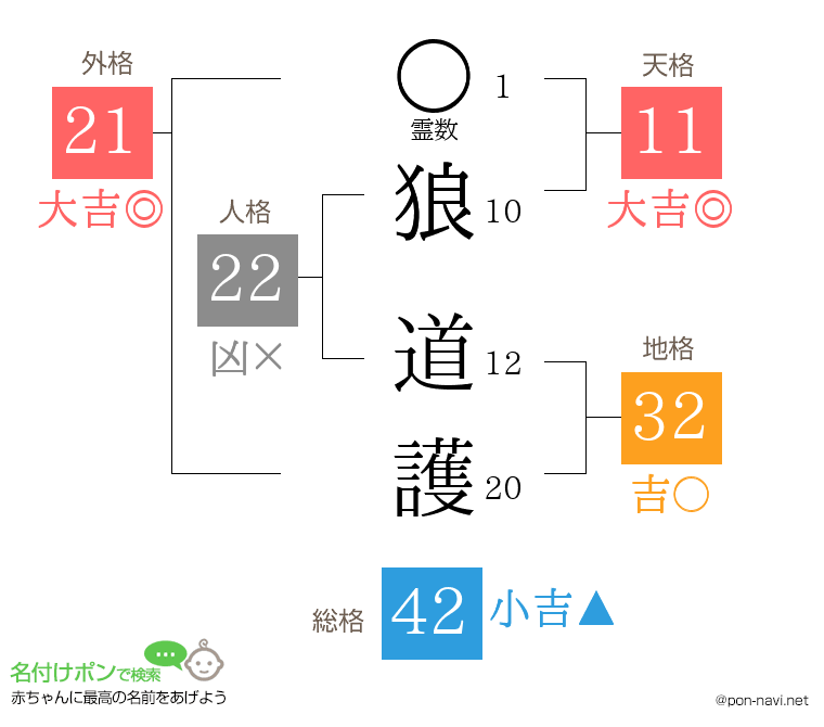 狼 道護さんの姓名判断結果