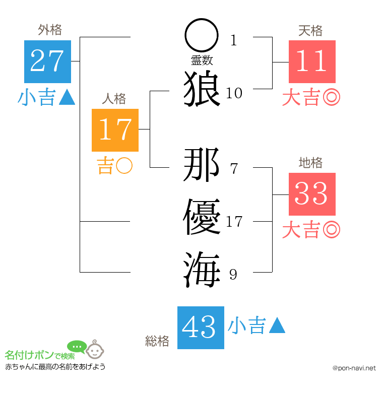 狼 那優海さんの姓名判断結果