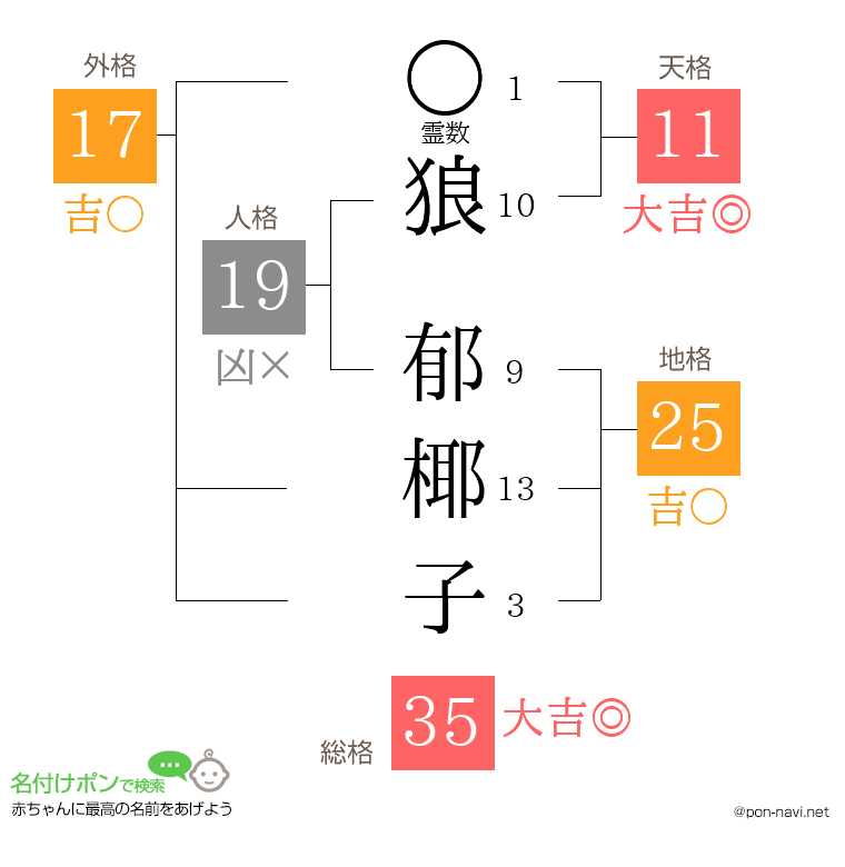 狼 郁椰子さんの姓名判断結果