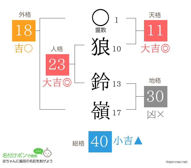 狼 鈴嶺さんの姓名判断結果