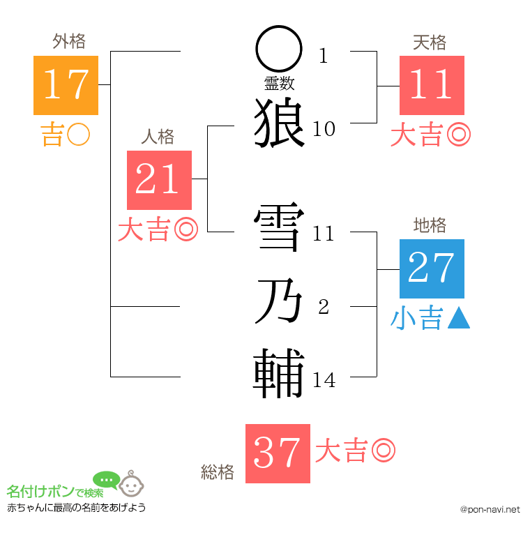 狼 雪乃輔さんの姓名判断結果