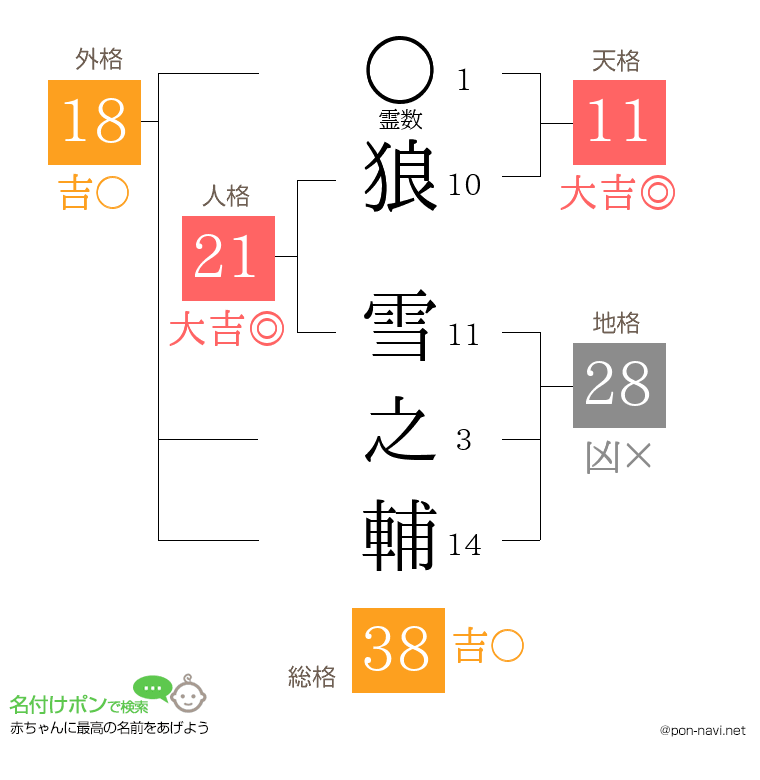 狼 雪之輔さんの姓名判断結果