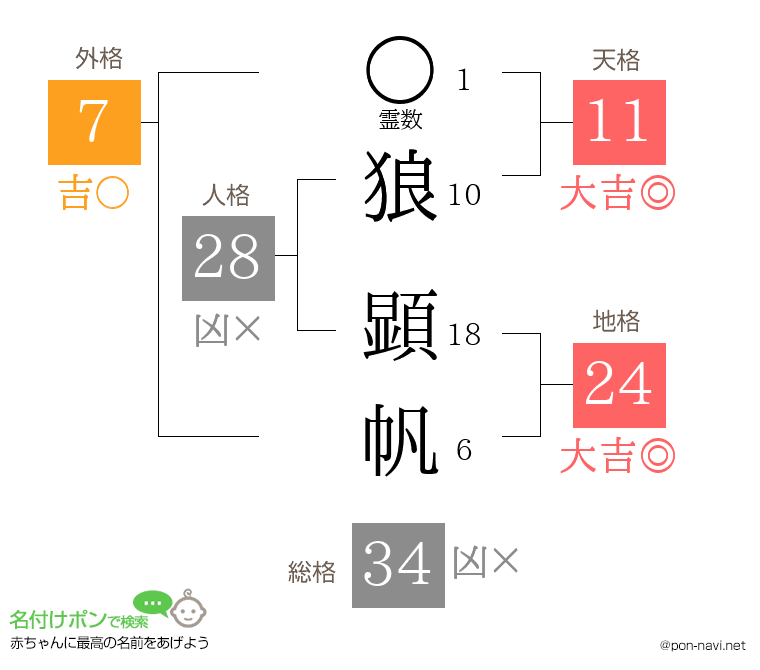 狼 顕帆さんの姓名判断結果
