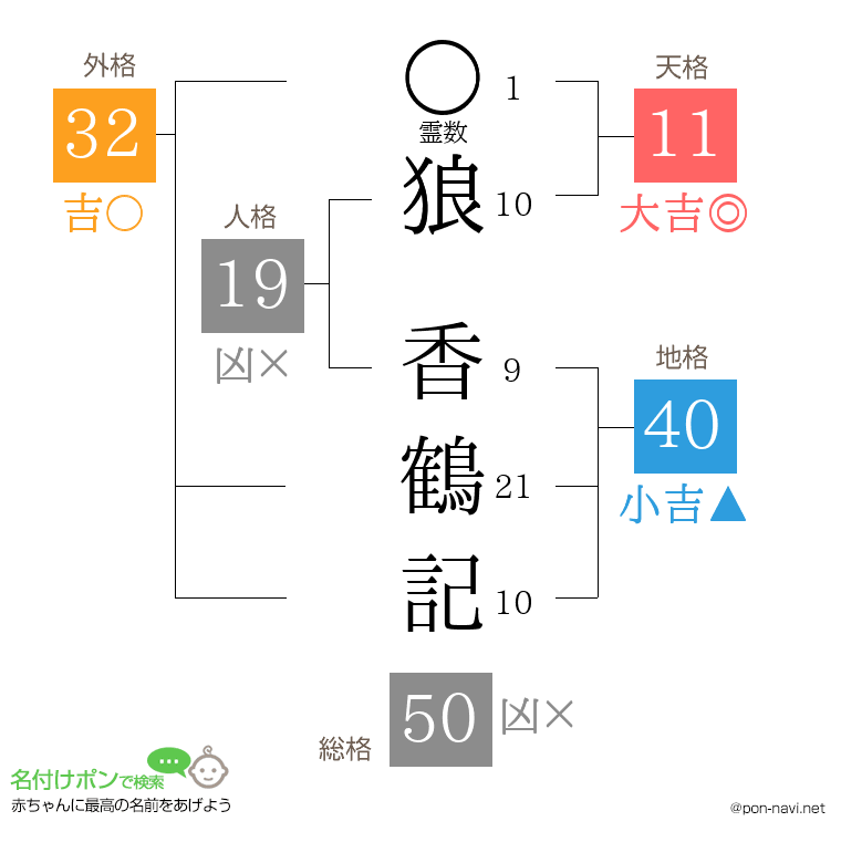 狼 香鶴記さんの姓名判断結果