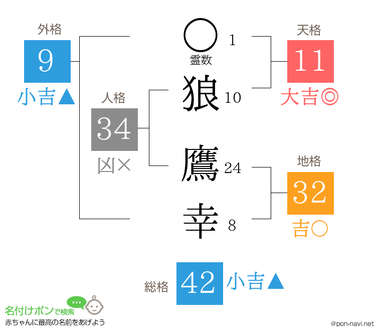 狼 鷹幸さんの姓名判断結果
