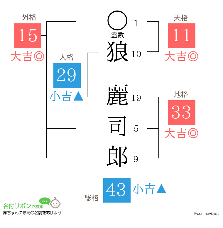 狼 麗司郎さんの姓名判断結果