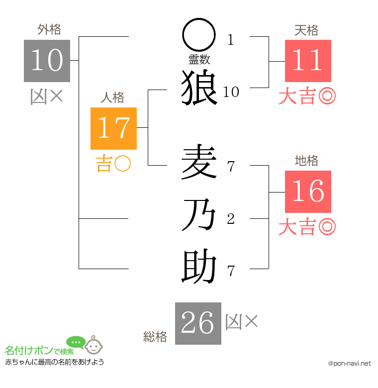 狼 麦乃助さんの姓名判断結果