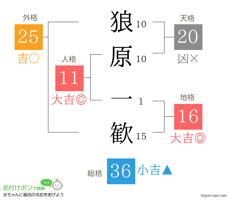 狼原 一歓さんの姓名判断結果