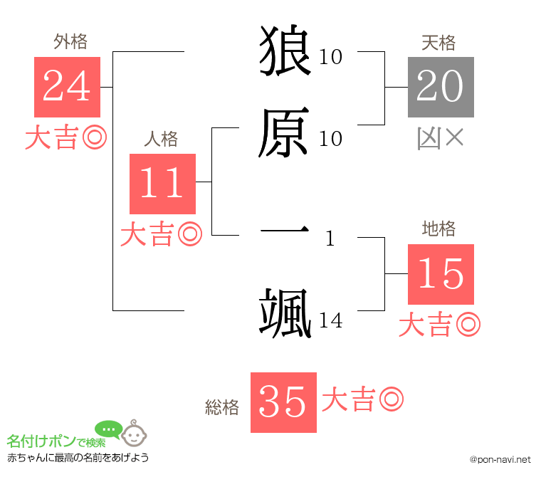狼原 一颯さんの姓名判断結果
