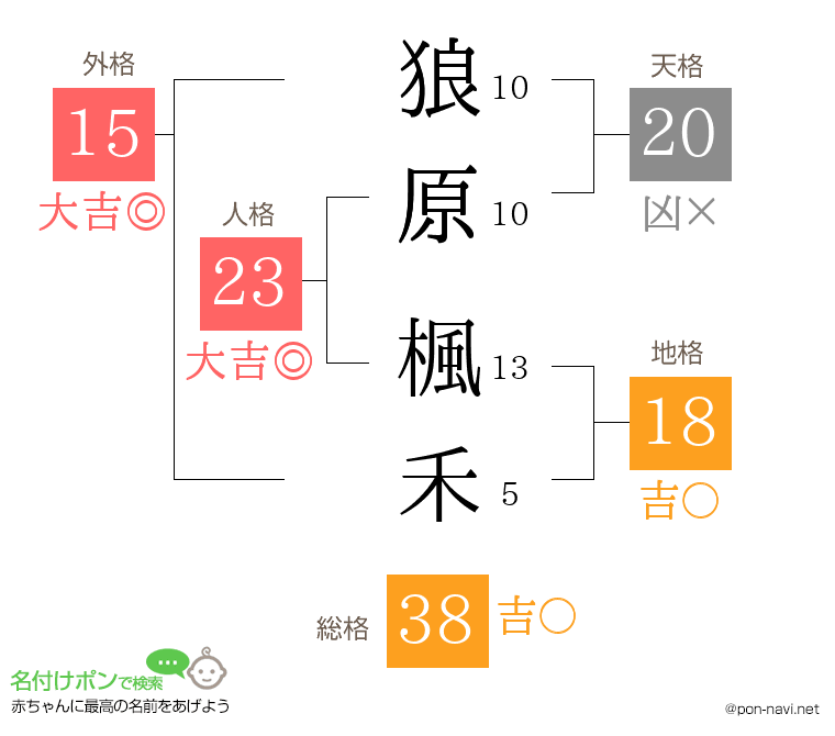 狼原 楓禾さんの姓名判断結果