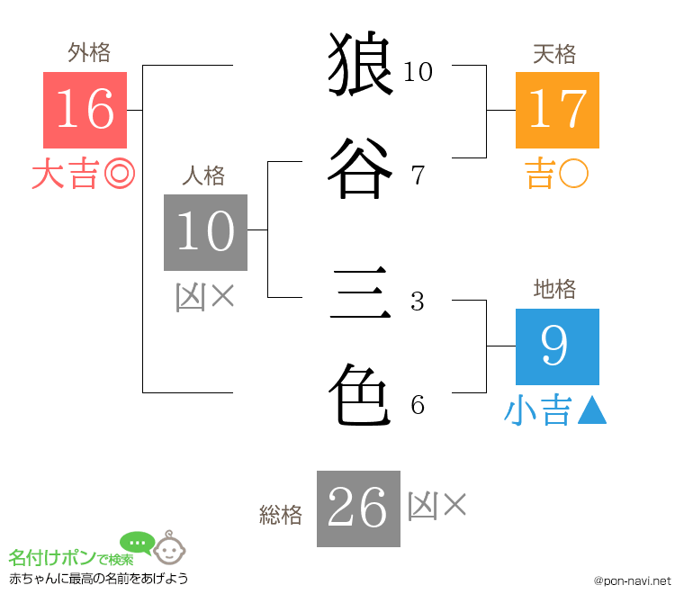 狼谷 三色さんの姓名判断結果