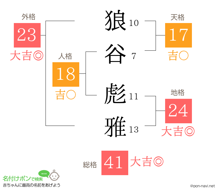 狼谷 彪雅さんの姓名判断結果