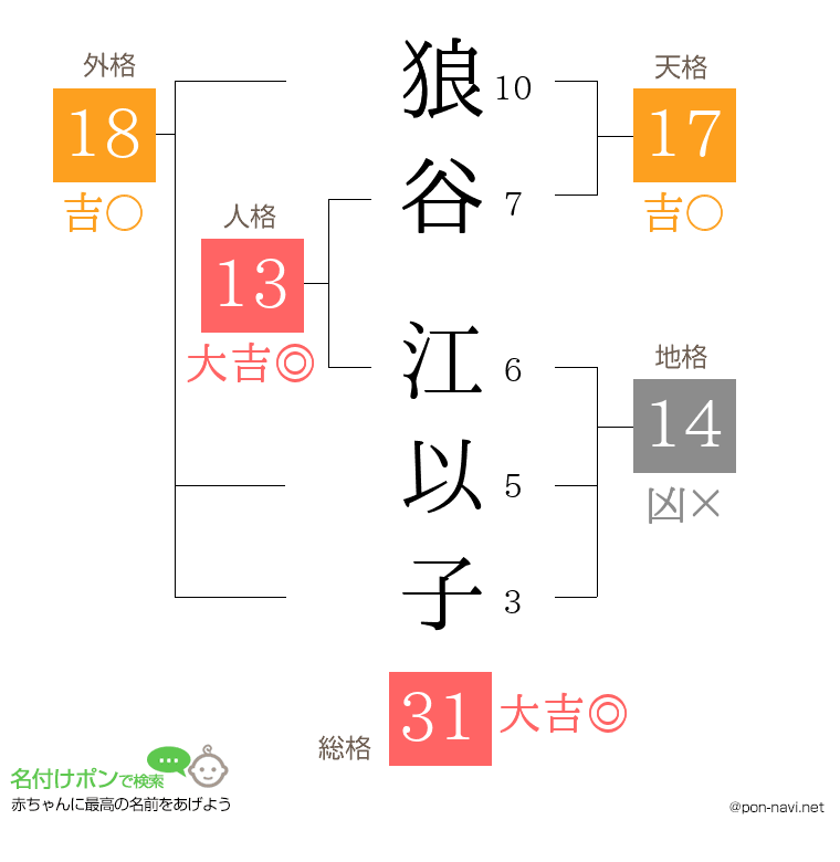 狼谷 江以子さんの姓名判断結果
