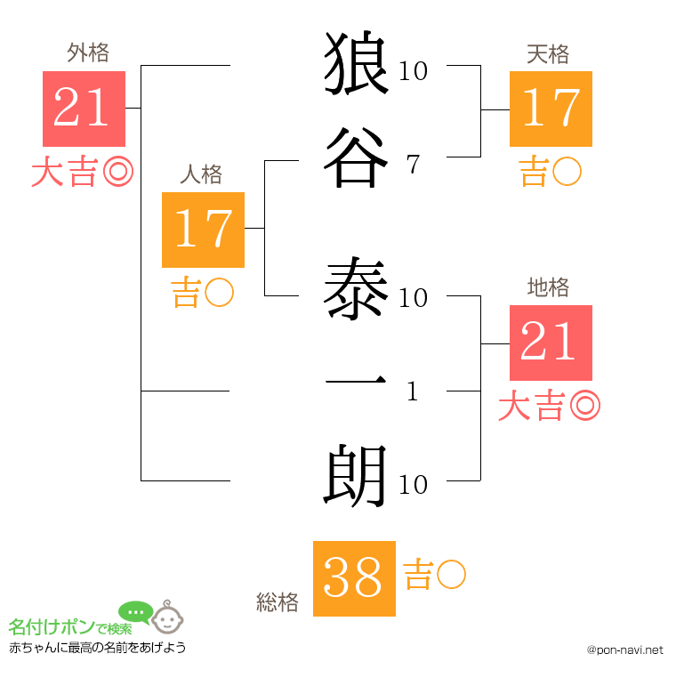 狼谷 泰一朗さんの姓名判断結果