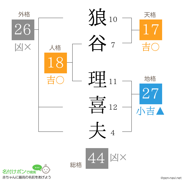 狼谷 理喜夫さんの姓名判断結果