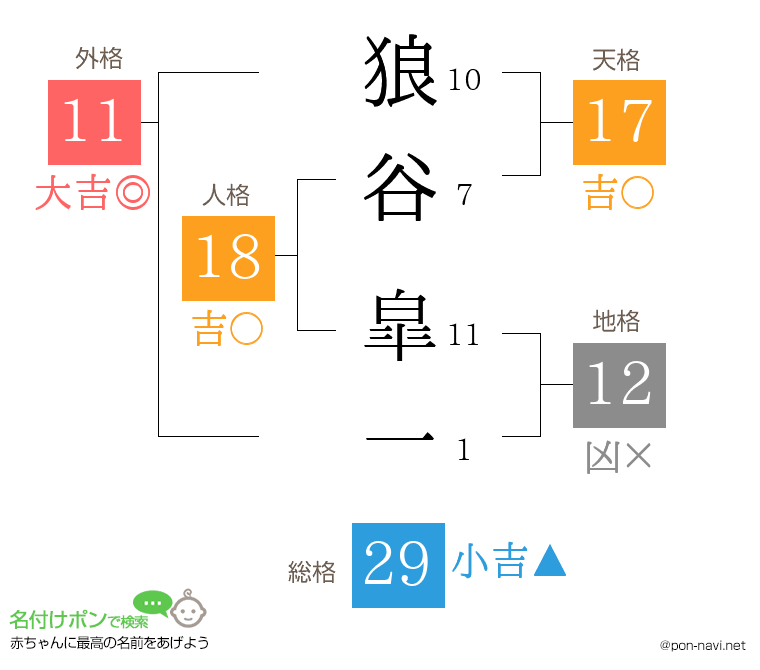 狼谷 皐一さんの姓名判断結果