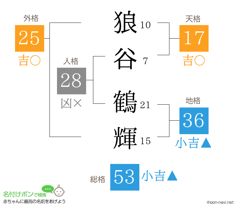 狼谷 鶴輝さんの姓名判断結果