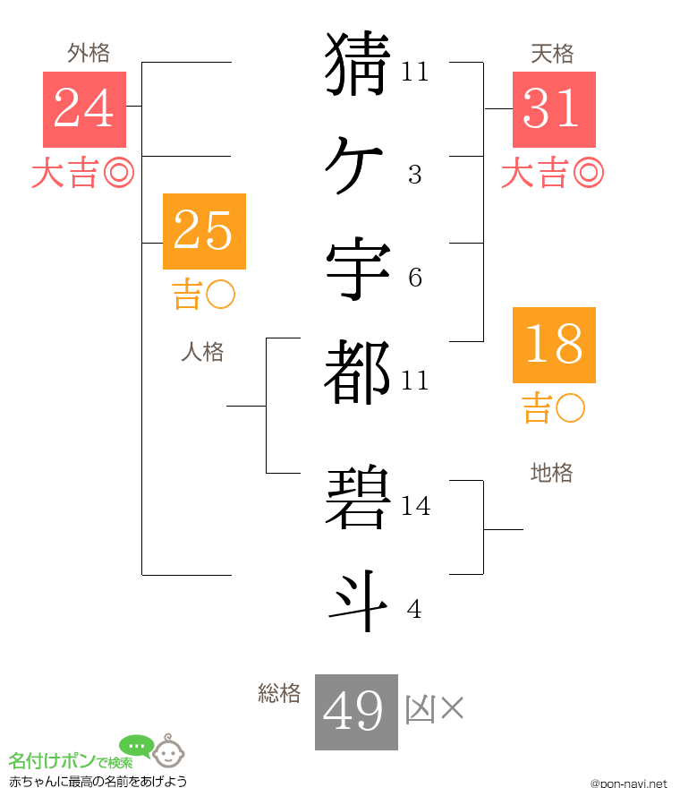 猜ケ宇都 碧斗さんの姓名判断結果