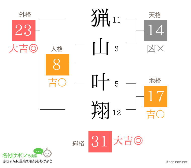 猟山 叶翔さんの姓名判断結果