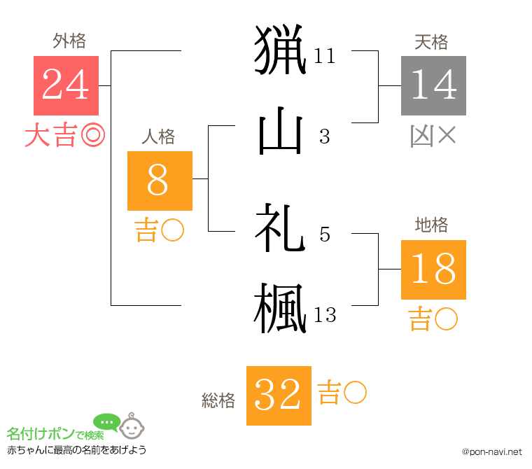 猟山 礼楓さんの姓名判断結果