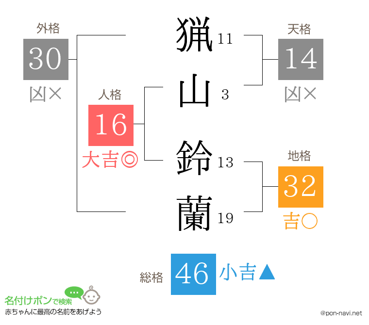 猟山 鈴蘭さんの姓名判断結果