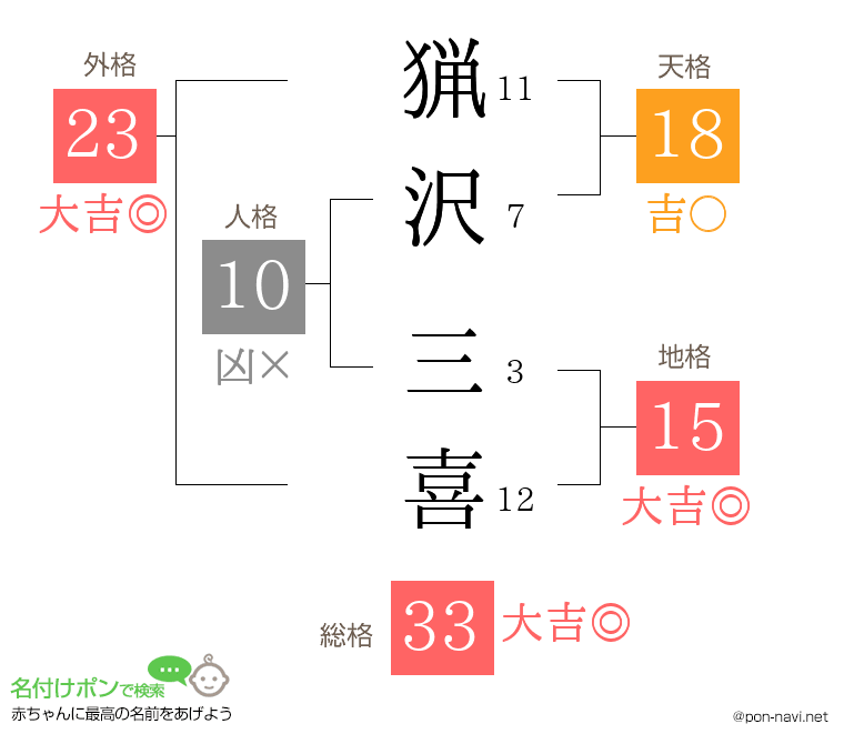 猟沢 三喜さんの姓名判断結果