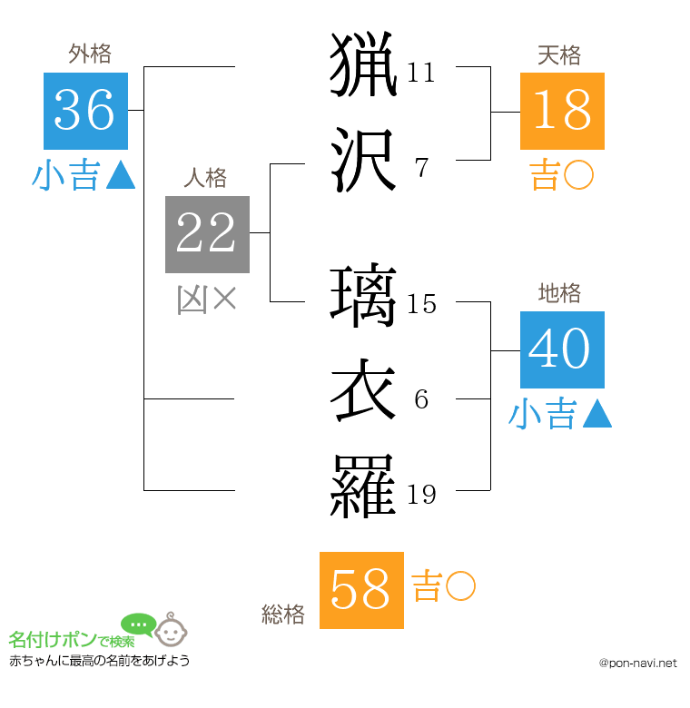 猟沢 璃衣羅さんの姓名判断結果