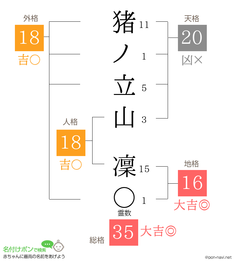猪ノ立山 凜さんの姓名判断結果
