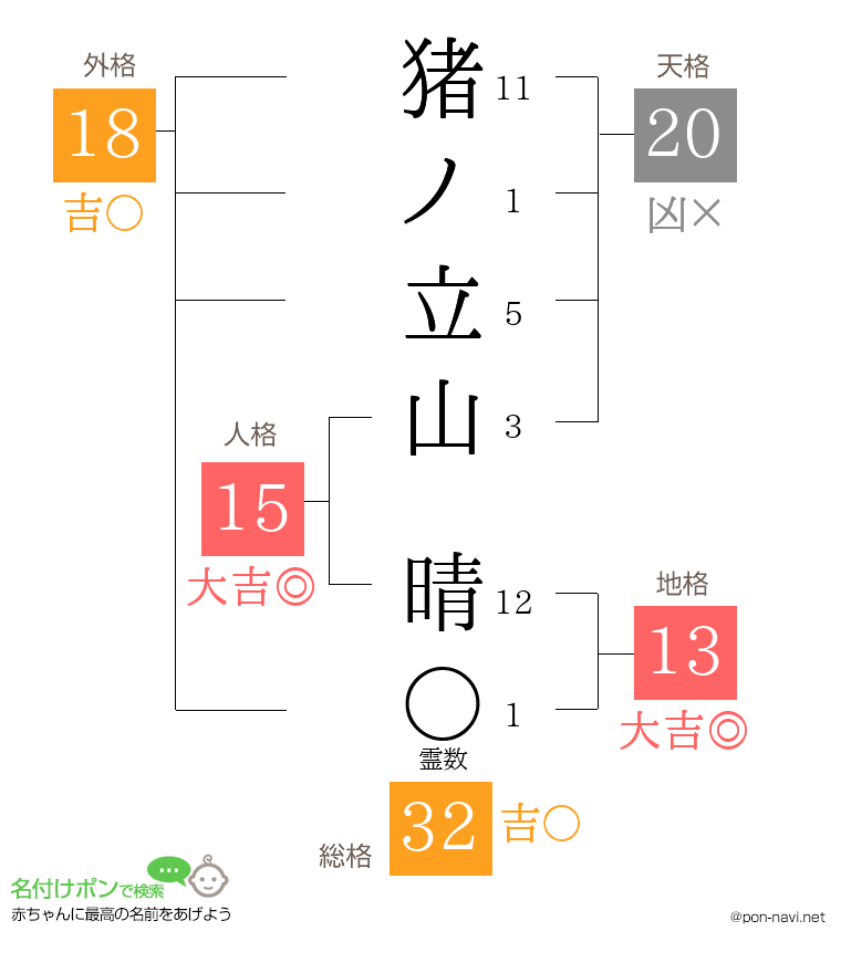 猪ノ立山 晴さんの姓名判断結果