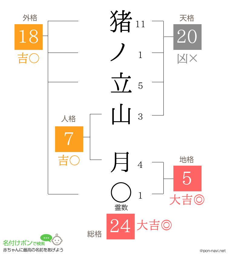 猪ノ立山 月さんの姓名判断結果