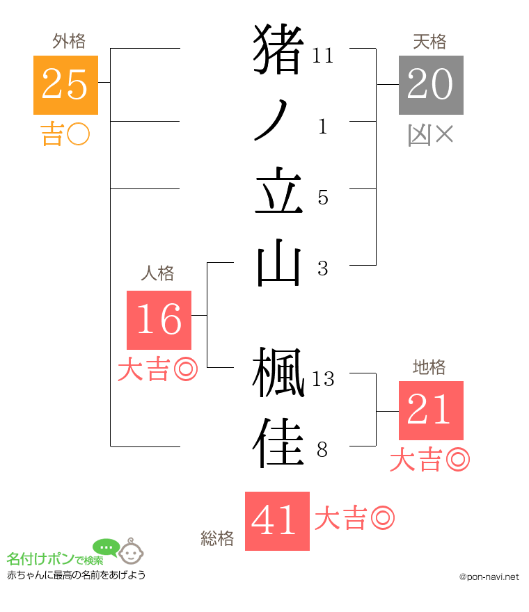 猪ノ立山 楓佳さんの姓名判断結果