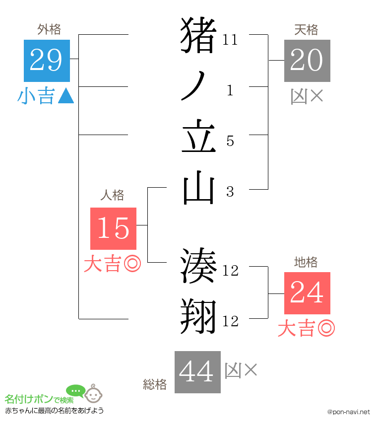 猪ノ立山 湊翔さんの姓名判断結果