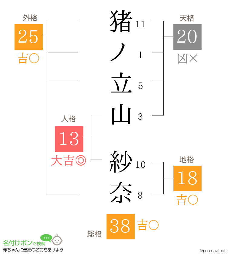 猪ノ立山 紗奈さんの姓名判断結果