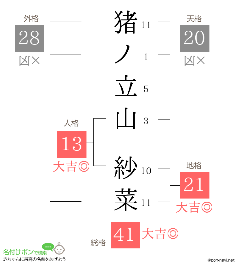 猪ノ立山 紗菜さんの姓名判断結果