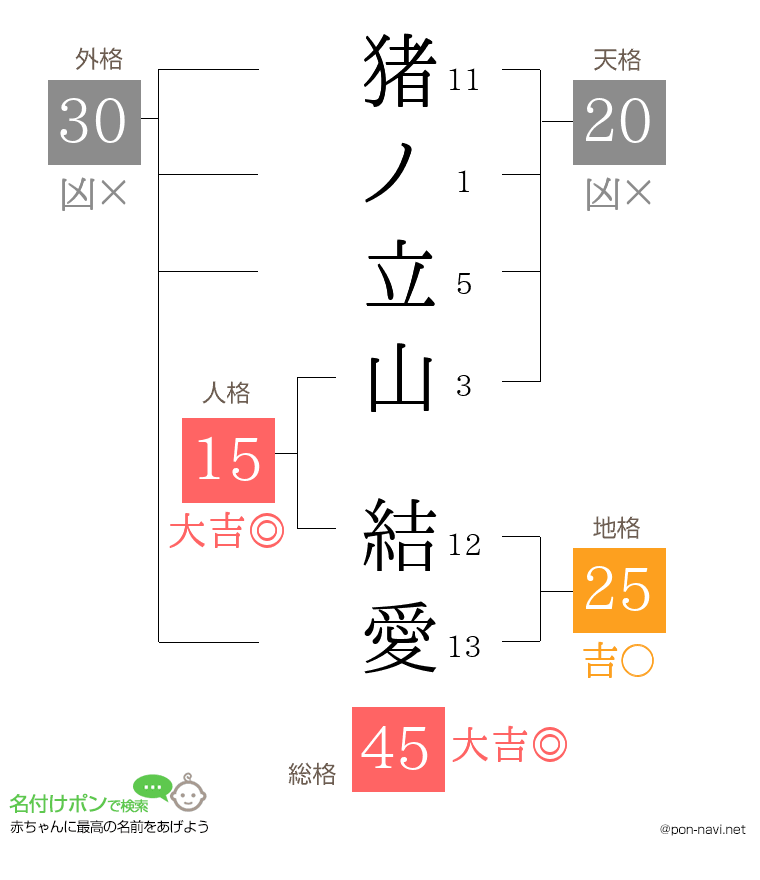 猪ノ立山 結愛さんの姓名判断結果