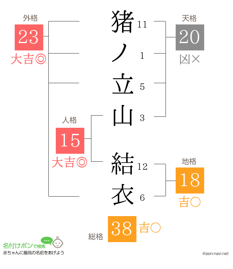 猪ノ立山 結衣さんの姓名判断結果