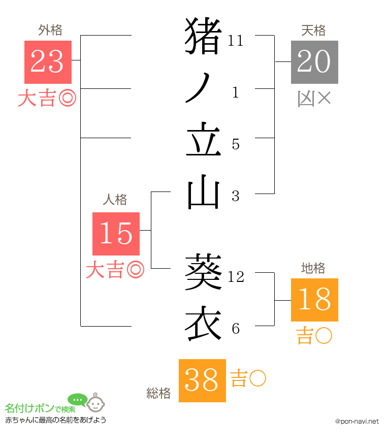 猪ノ立山 葵衣さんの姓名判断結果