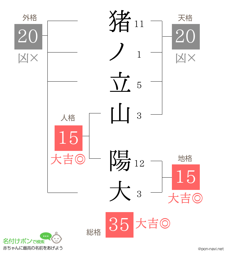 猪ノ立山 陽大さんの姓名判断結果