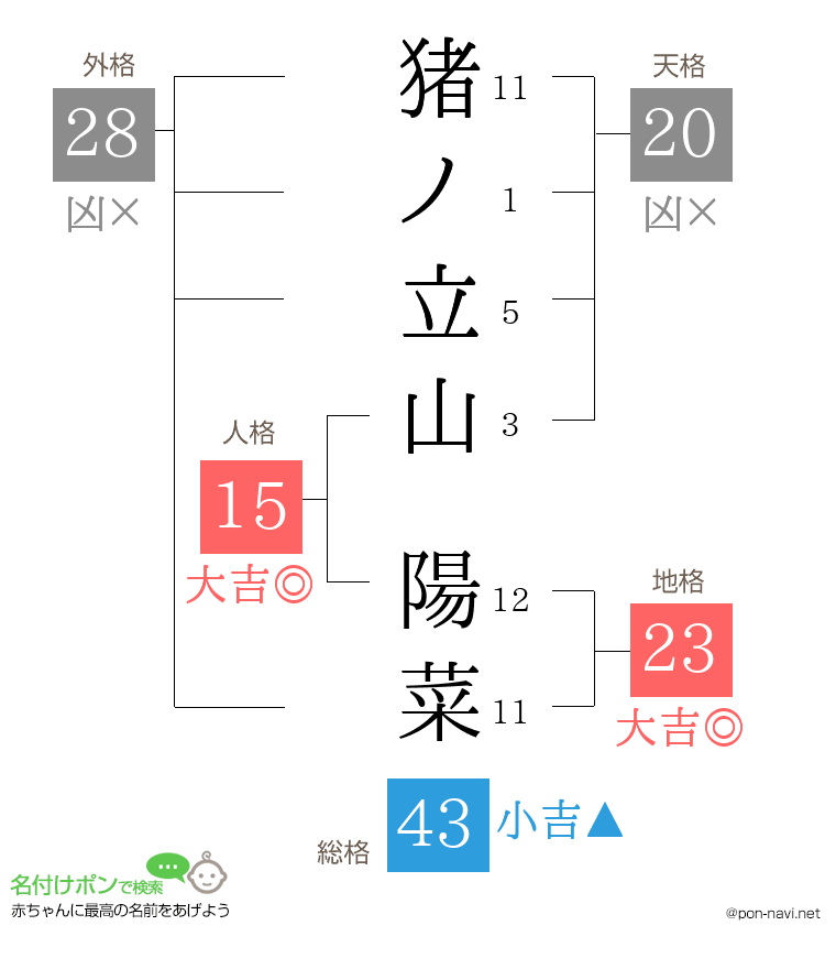 猪ノ立山 陽菜さんの姓名判断結果
