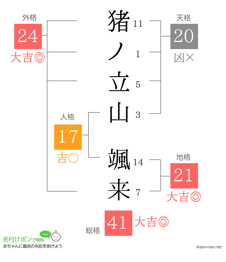 猪ノ立山 颯来さんの姓名判断結果
