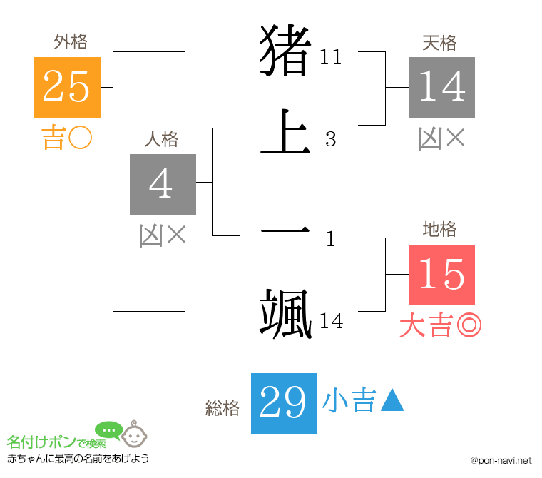猪上 一颯さんの姓名判断結果