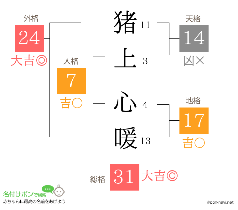 猪上 心暖さんの姓名判断結果