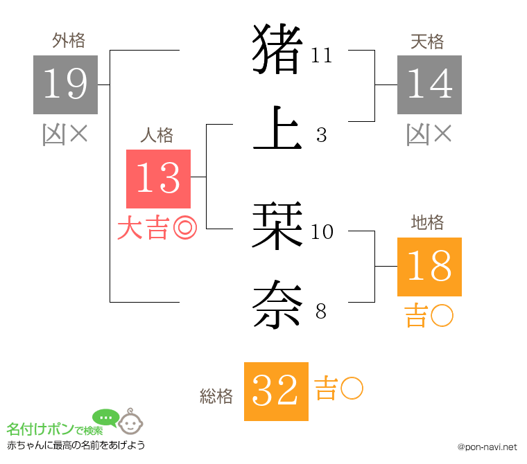 猪上 栞奈さんの姓名判断結果