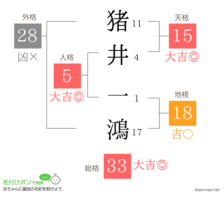 猪井 一鴻さんの姓名判断結果